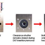 Sequence of three images. First with both shutters closed, second with only clearance shutter open during DUT insertion/removal. Third with both shutters open only when thermal head is over test socket.